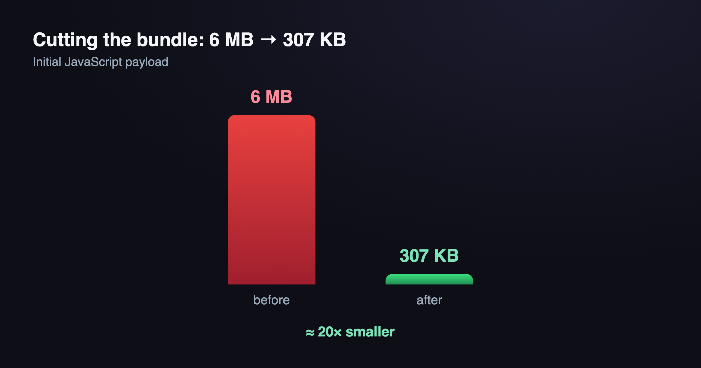 Bar chart: initial JavaScript bundle cut from 6 MB to 307 KB