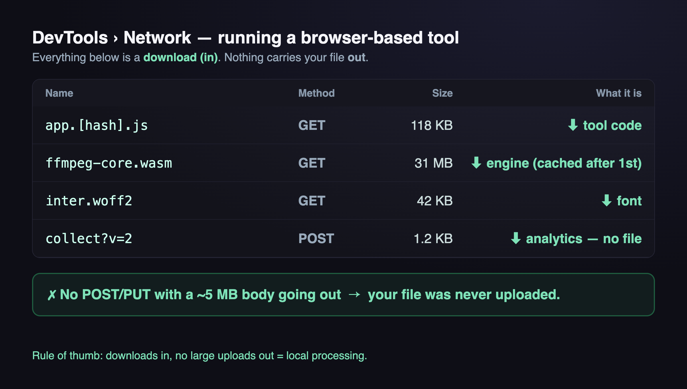 Illustration of the DevTools Network tab — only downloads, no file upload