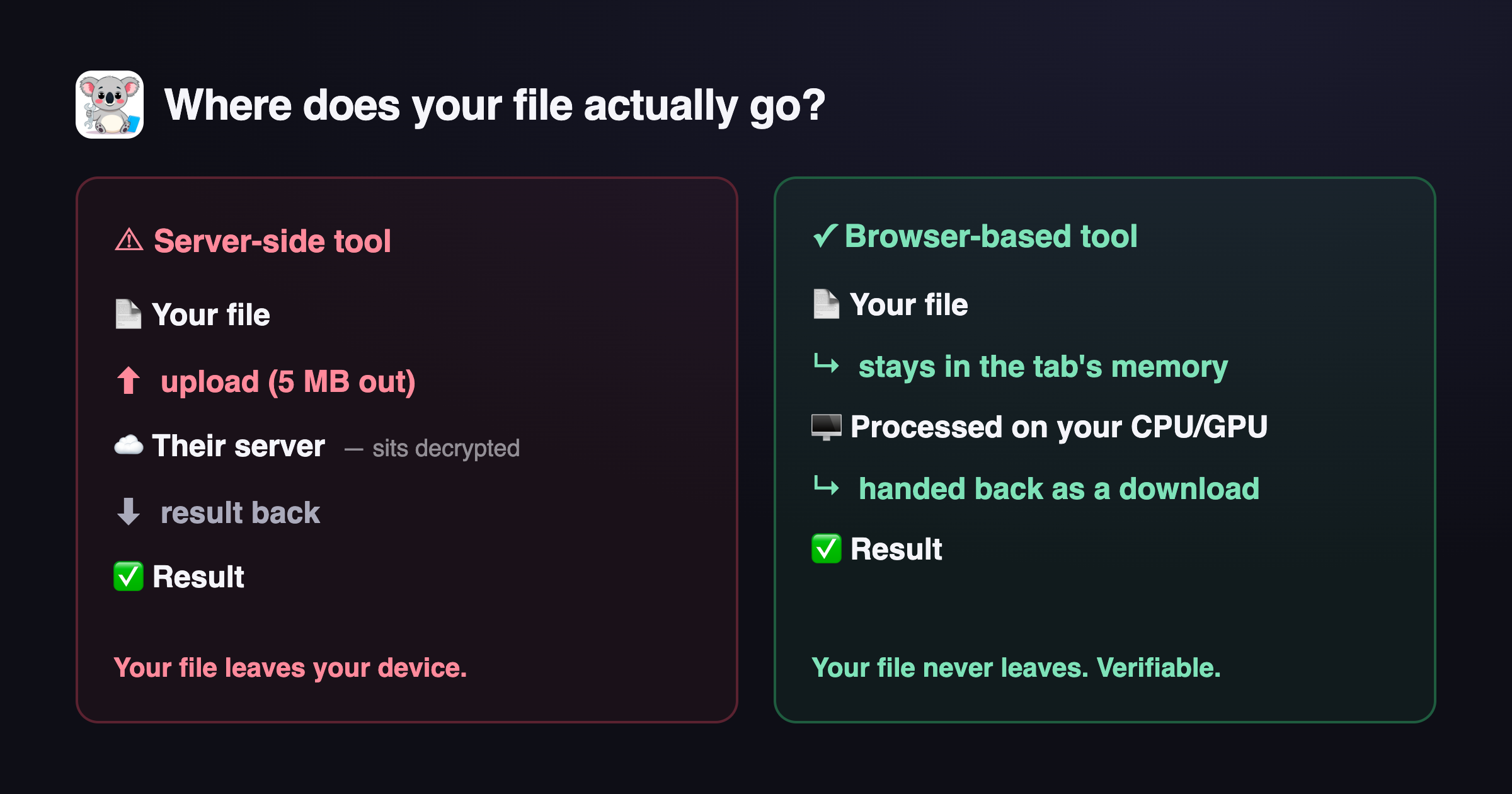 Diagram: a server-side tool uploads your file; a browser-based tool keeps it on your device